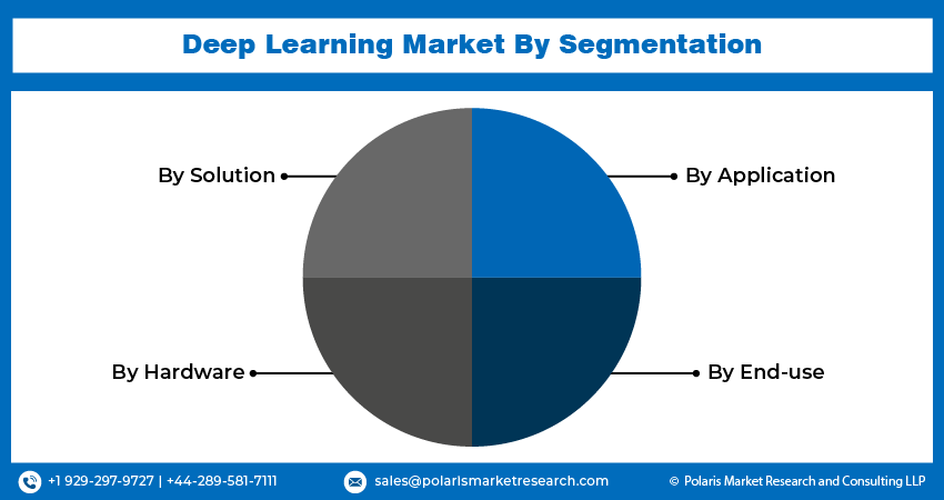 Deep Learning Market share